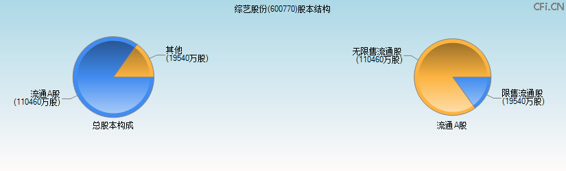 综艺股份(600770)股本结构图 综艺股份(600770)股本结构图