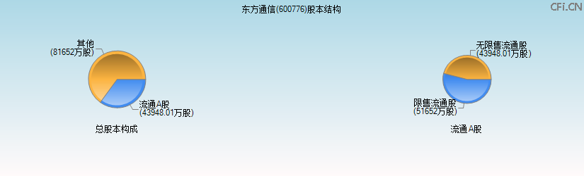 东方通信(600776)股本结构图 东方通信(600776)股本结构图