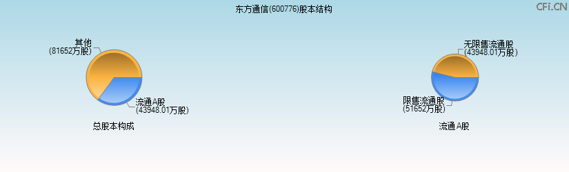 东方通信(600776)股本结构图