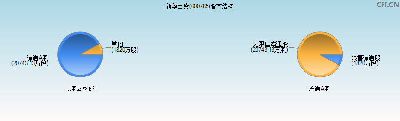 新华百货(600785)股本结构图 新华百货(600785)股本结构图