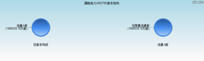 国电电力(600795)股本结构图 国电电力(600795)股本结构图