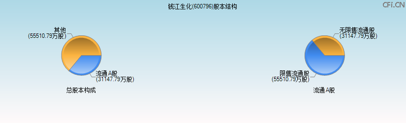 钱江生化(600796)股本结构图 钱江生化(600796)股本结构图