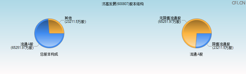 济高发展(600807)股本结构图 济高发展(600807)股本结构图