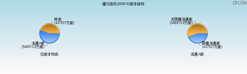 建元信托(600816)股本结构图 建元信托(600816)股本结构图
