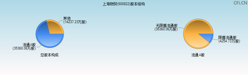 上海物贸(600822)股本结构图