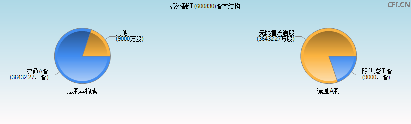 香溢融通(600830)股本结构图 香溢融通(600830)股本结构图