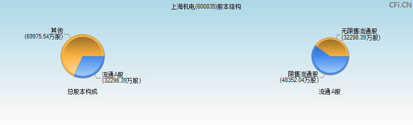 上海机电(600835)股本结构图