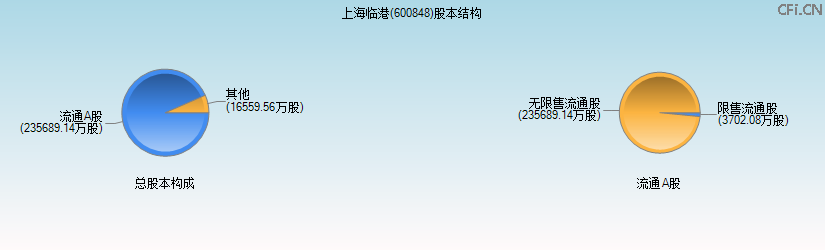 上海临港(600848)股本结构图 上海临港(600848)股本结构图