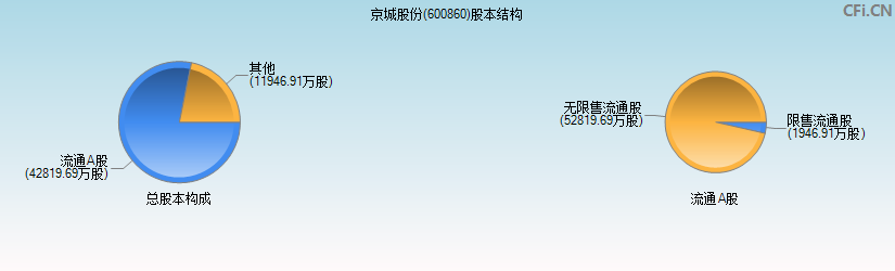 京城股份(600860)股本结构图