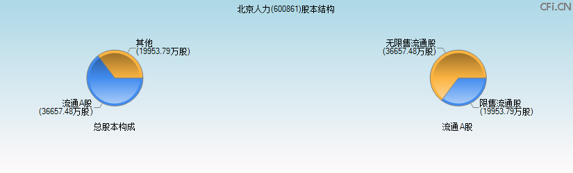 北京人力(600861)股本结构图 北京人力(600861)股本结构图