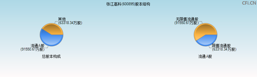 张江高科(600895)股本结构图