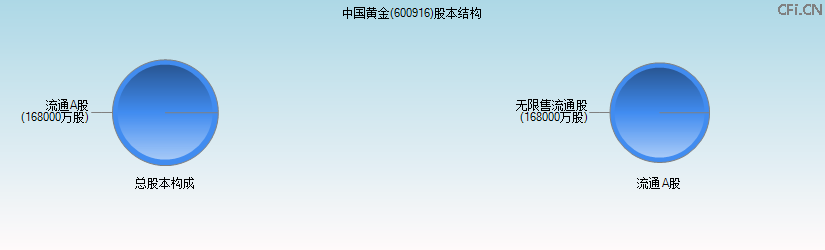 中国黄金(600916)股本结构图 中国黄金(600916)股本结构图