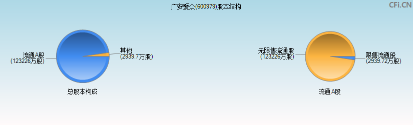 广安爱众(600979)股本结构图