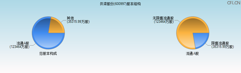 开滦股份(600997)股本结构图 开滦股份(600997)股本结构图
