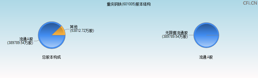 重庆钢铁(601005)股本结构图
