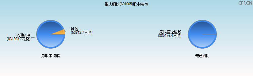 重庆钢铁(601005)股本结构图 重庆钢铁(601005)股本结构图
