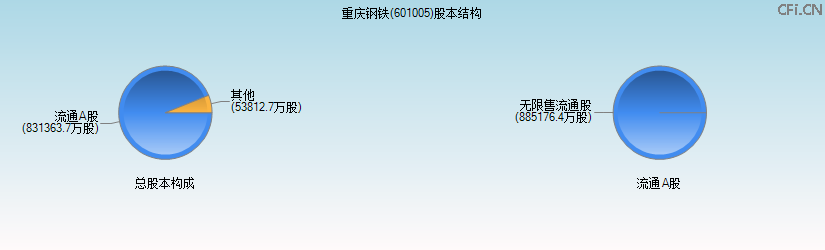 重庆钢铁(601005)股本结构图