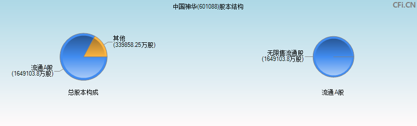 中国神华(601088)股本结构图