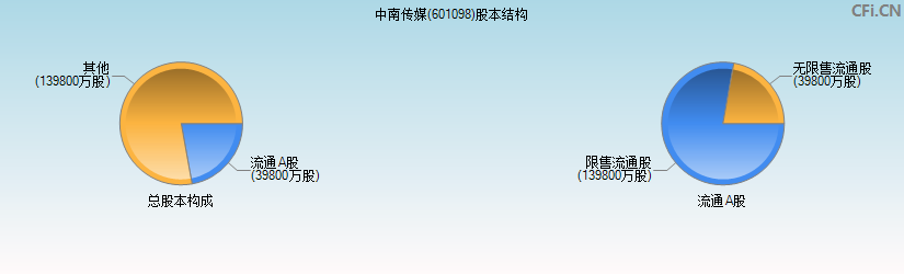 中南传媒(601098)股本结构图
