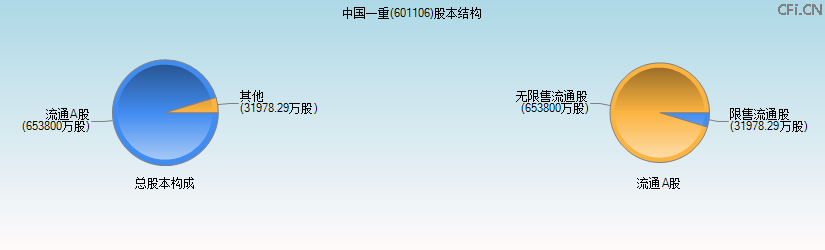 中国一重(601106)股本结构图 中国一重(601106)股本结构图