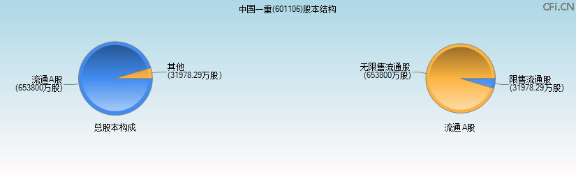 中国一重(601106)股本结构图
