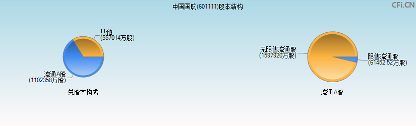 中国国航(601111)股本结构图