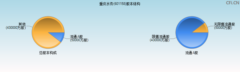 重庆水务(601158)股本结构图