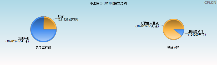 中国铁建(601186)股本结构图