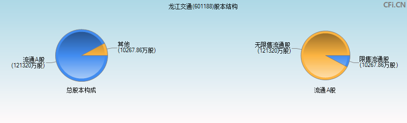 龙江交通(601188)股本结构图