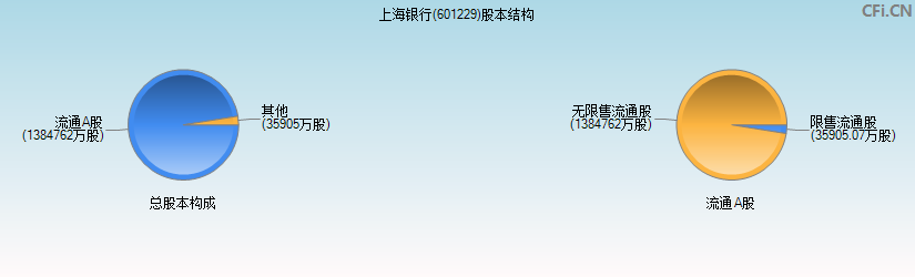 上海银行(601229)股本结构图