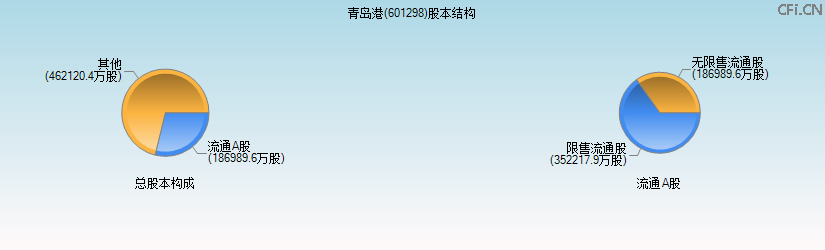 青岛港(601298)股本结构图 青岛港(601298)股本结构图