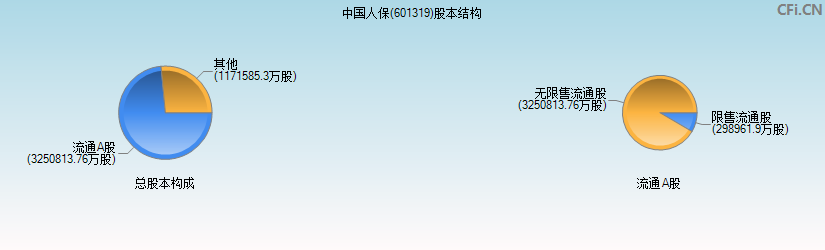 中国人保(601319)股本结构图