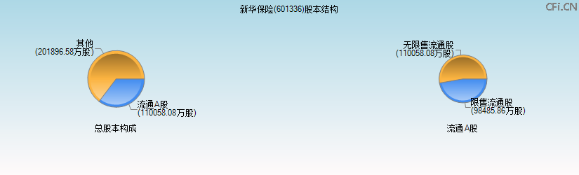 新华保险(601336)股本结构图 新华保险(601336)股本结构图