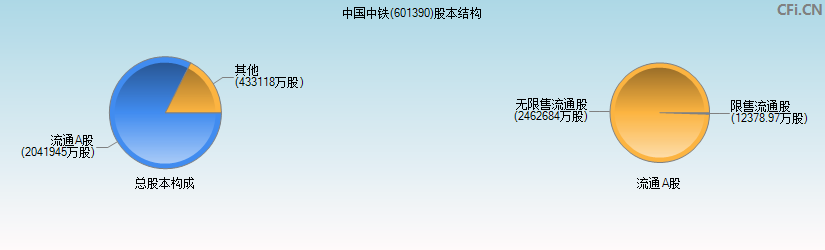 中国中铁(601390)股本结构图