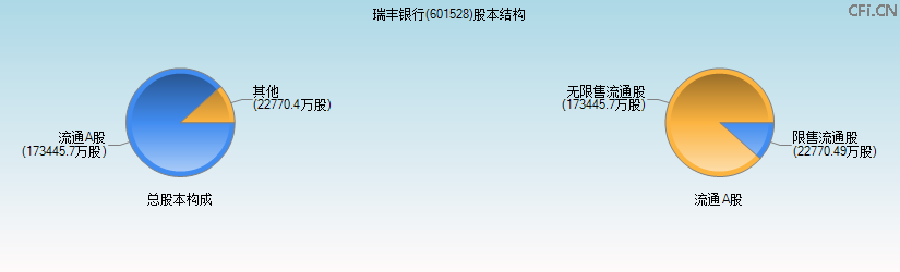 瑞丰银行(601528)股本结构图 瑞丰银行(601528)股本结构图
