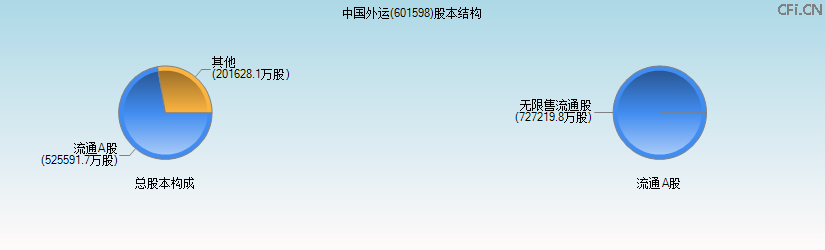 中国外运(601598)股本结构图 中国外运(601598)股本结构图