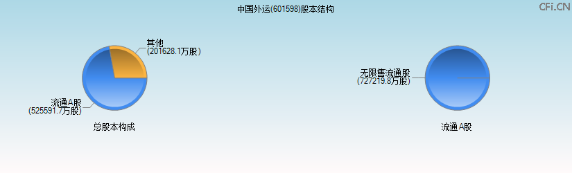 中国外运(601598)股本结构图