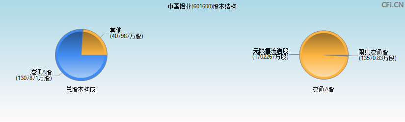 中国铝业(601600)股本结构图