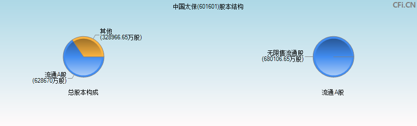 中国太保(601601)股本结构图