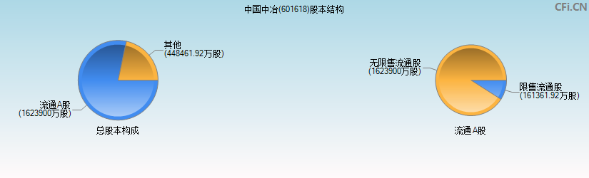 中国中冶(601618)股本结构图