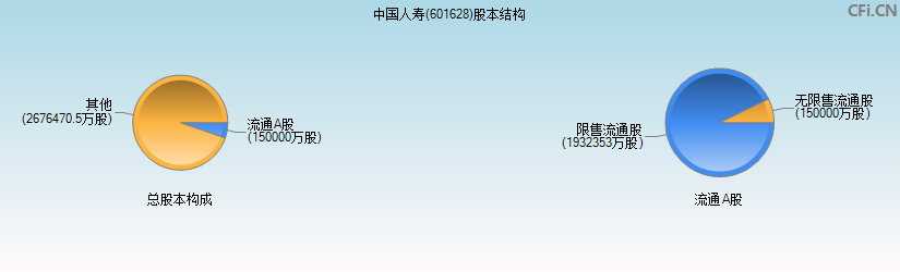 中国人寿(601628)股本结构图