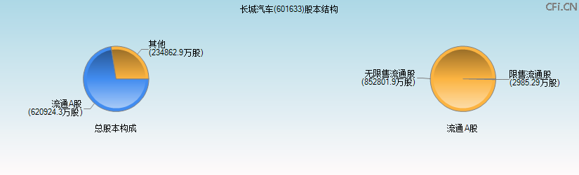 长城汽车(601633)股本结构图 长城汽车(601633)股本结构图