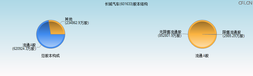 长城汽车(601633)股本结构图