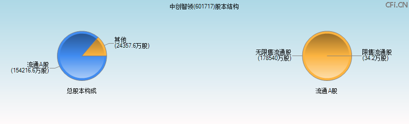 中创智领(601717)股本结构图 中创智领(601717)股本结构图