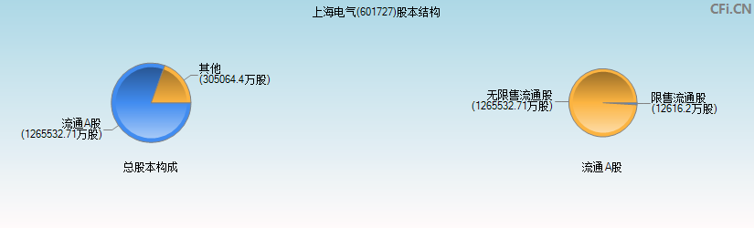 上海电气(601727)股本结构图