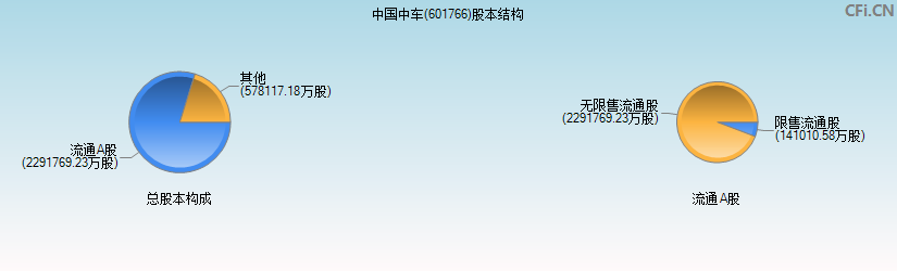 中国中车(601766)股本结构图