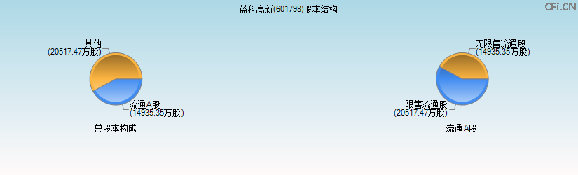 蓝科高新(601798)股本结构图