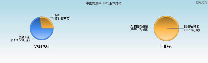 中国交建(601800)股本结构图