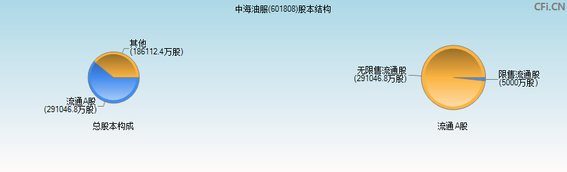 中海油服(601808)股本结构图