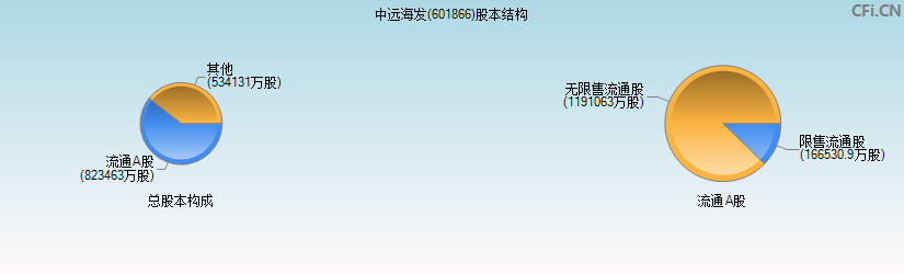 中远海发(601866)股本结构图
